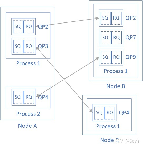 Node与QPN