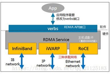 RDMA硬件实现