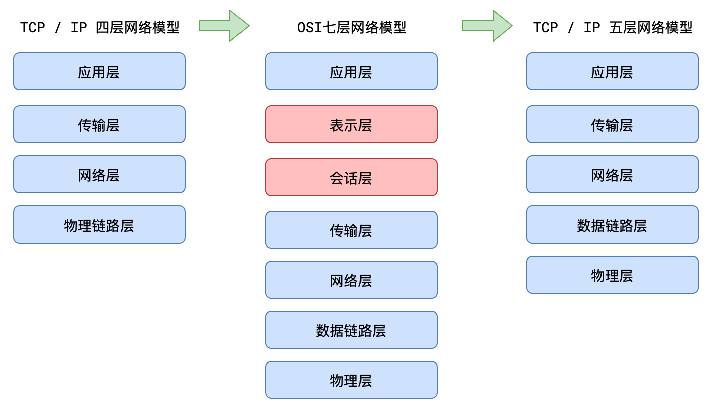 五层模型