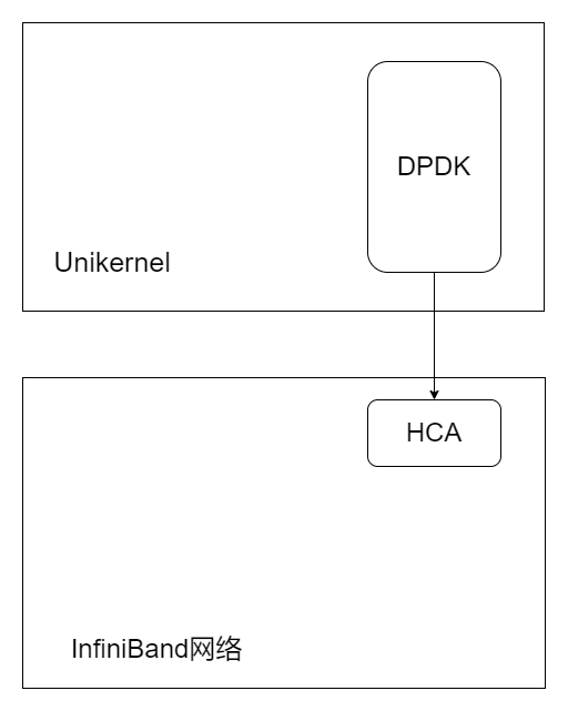 IB网络与DODK