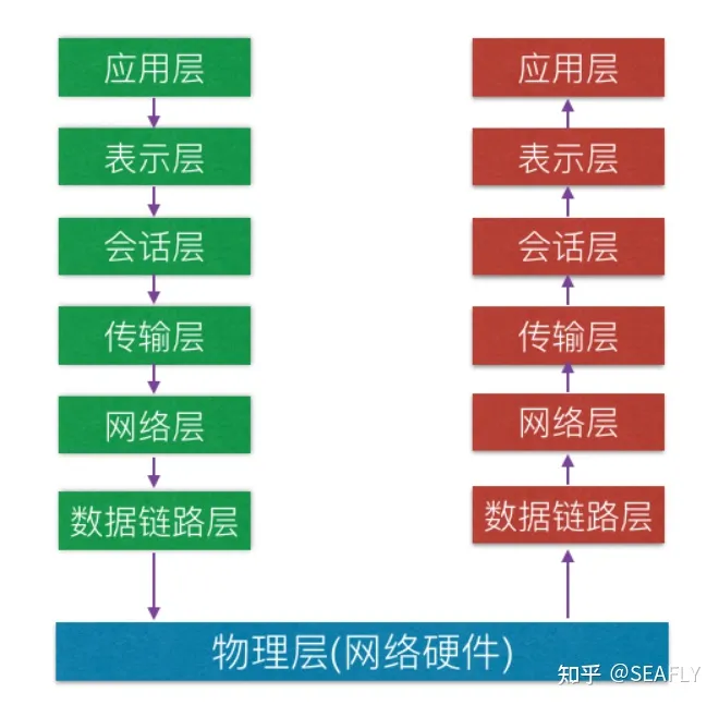 OSI七层网络模型