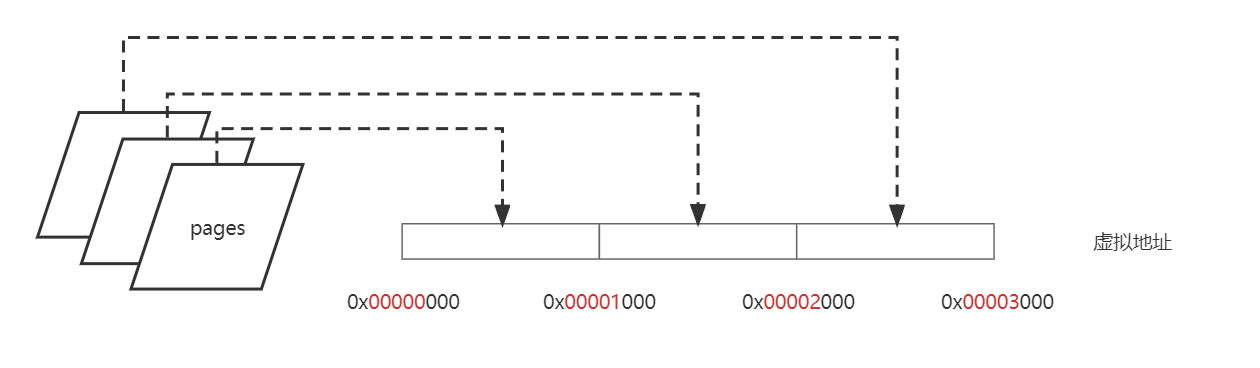 虚拟内存分页