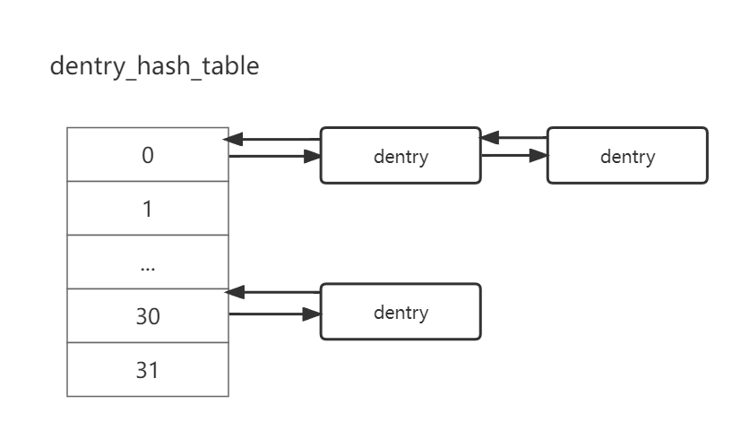 dentry哈希表