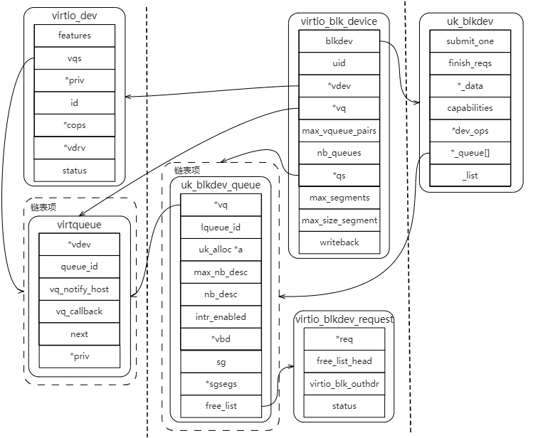 virtio_blkdev结构体